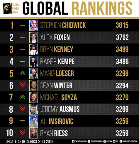 The Official Global Poker Index .